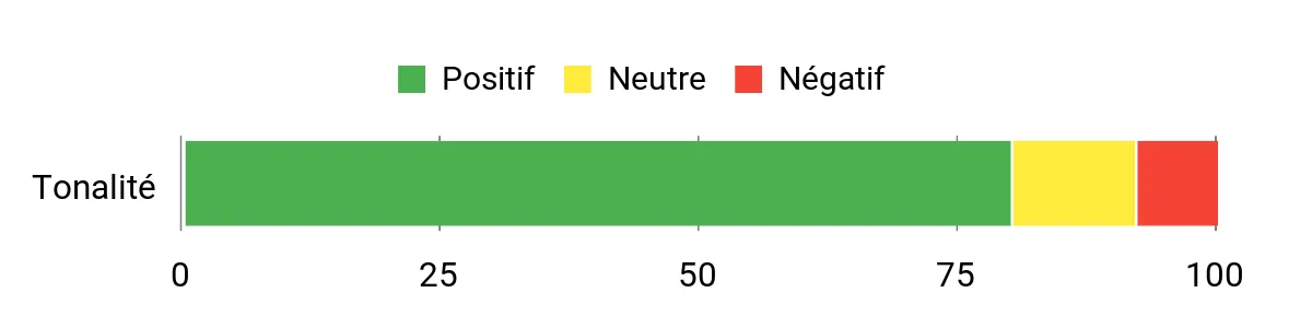 Sentiment Analysis Chart