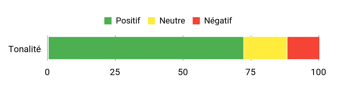 Sentiment Analysis Chart