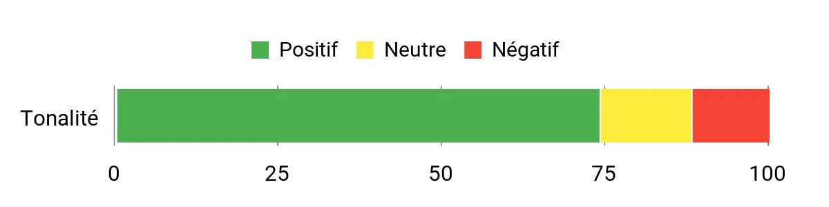 Sentiment Analysis Chart
