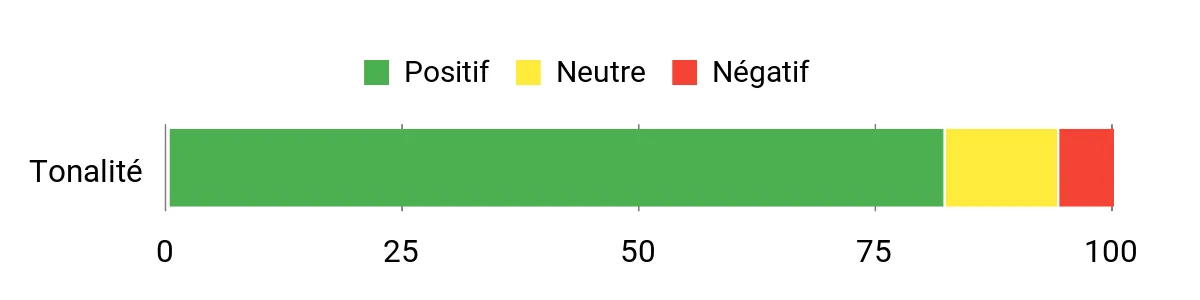 Sentiment Analysis Chart