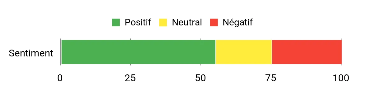 Sentiment Analysis Chart