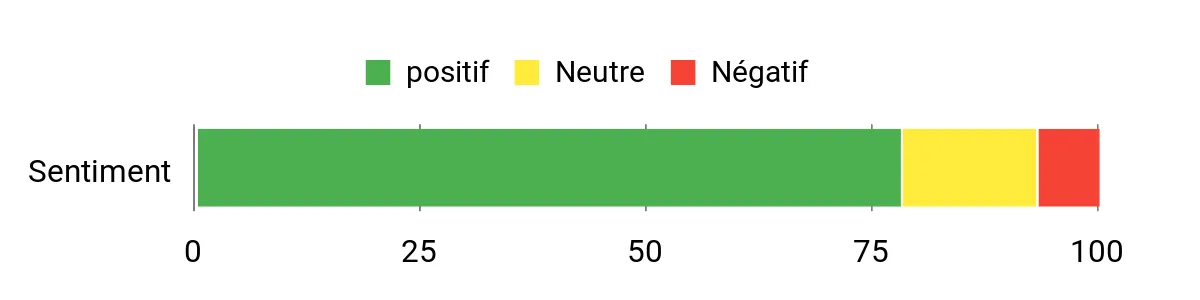 Sentiment Analysis Chart