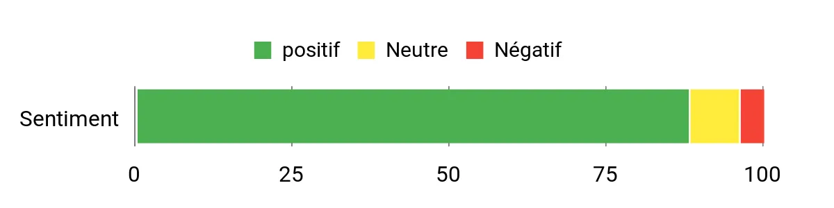 Sentiment Analysis Chart