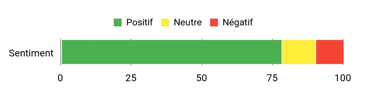 Sentiment Analysis Chart