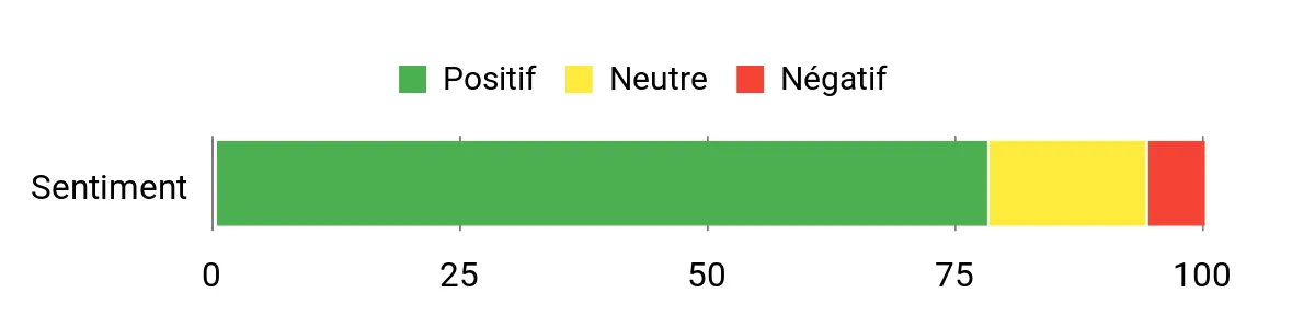 Sentiment Analysis Chart