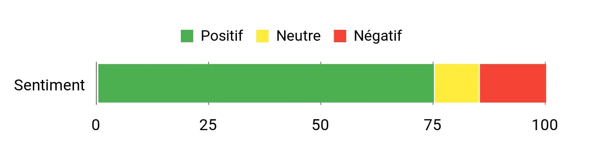 Sentiment Analysis Chart