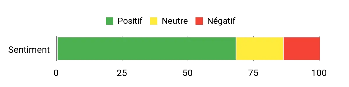 Sentiment Analysis Chart