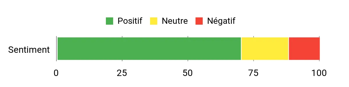 Sentiment Analysis Chart