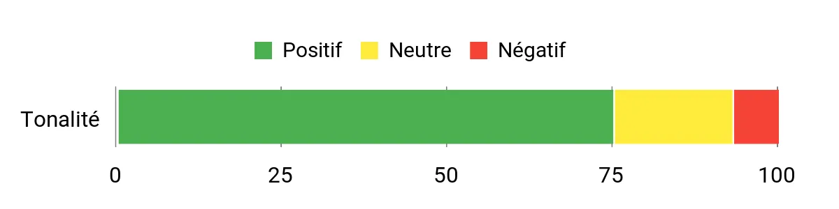 Sentiment Analysis Chart