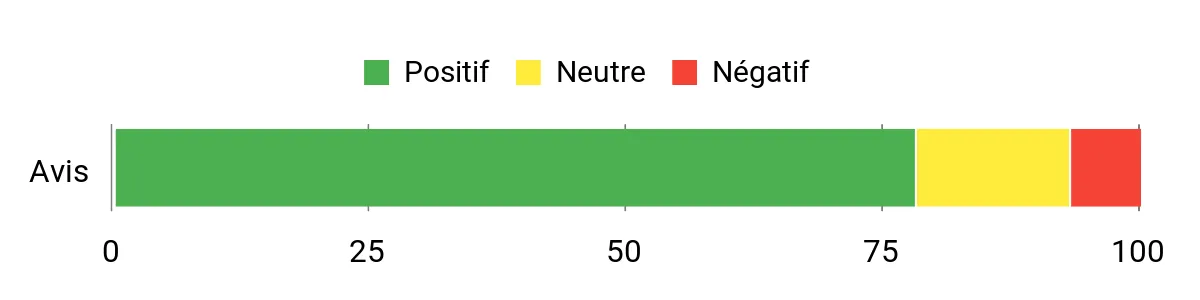 Sentiment Analysis Chart