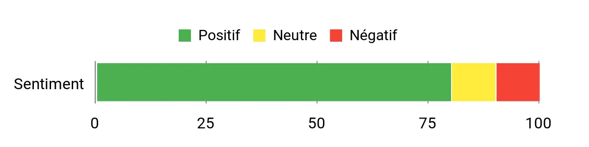 Sentiment Analysis Chart