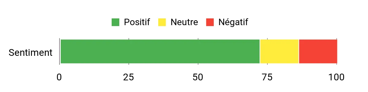 Sentiment Analysis Chart