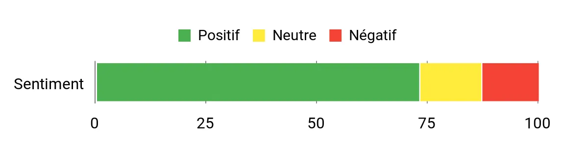 Sentiment Analysis Chart