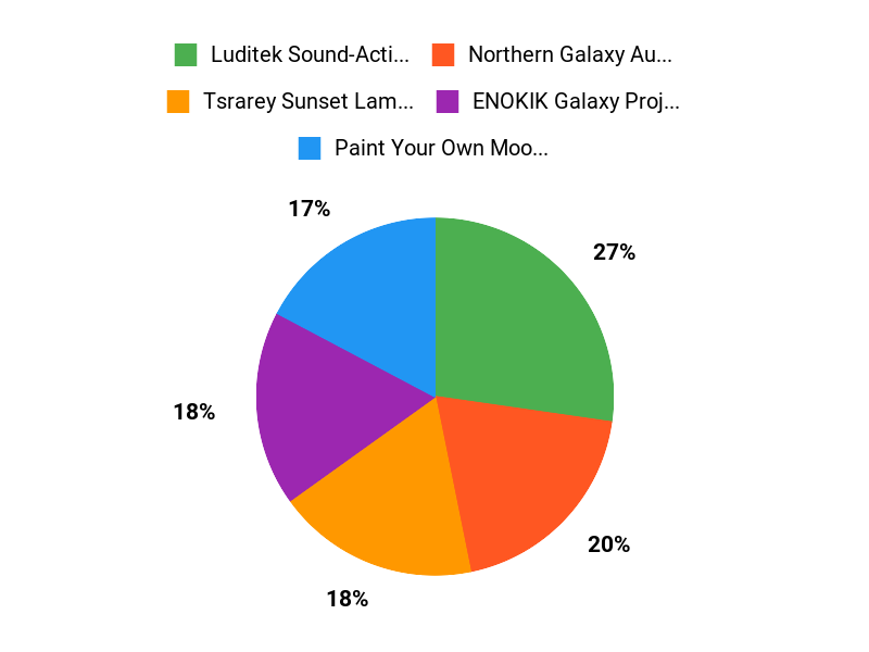 Customer Favorites Chart