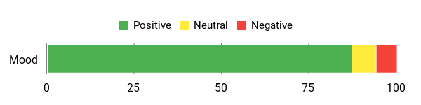 Sentiment Analysis Chart
