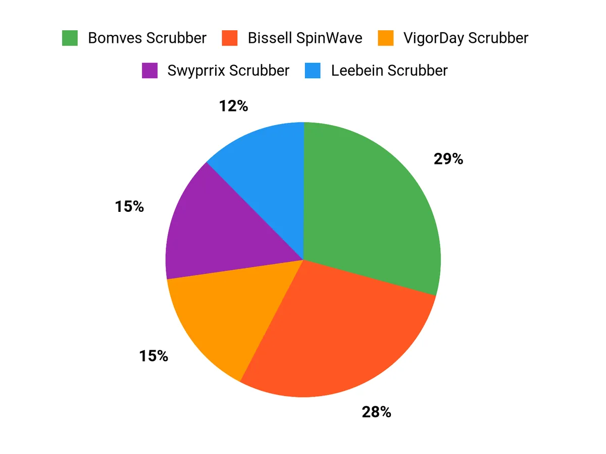 What Shoppers Prefer Chart