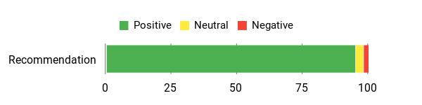 Sentiment Analysis Chart