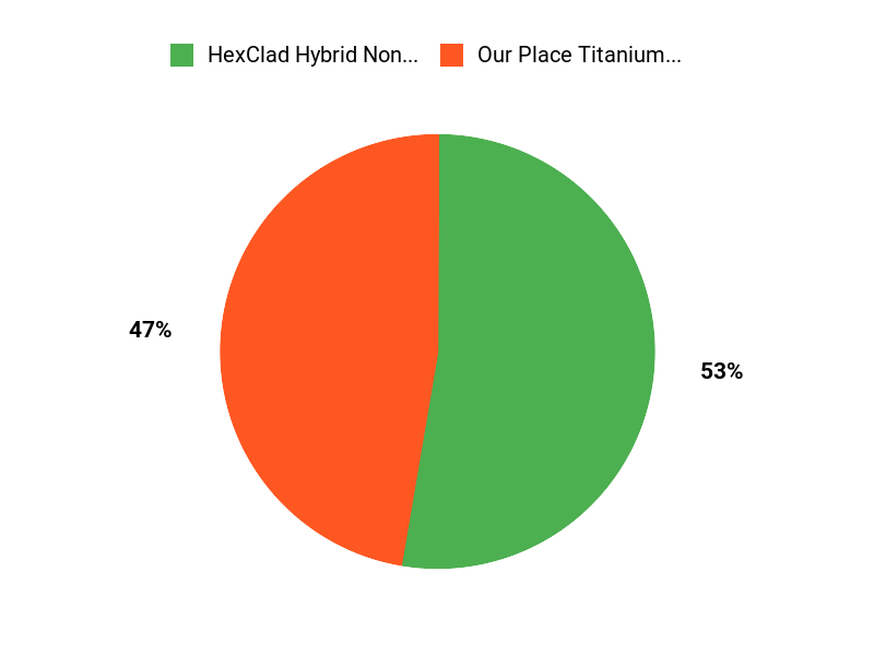 Buyer Preferences Chart