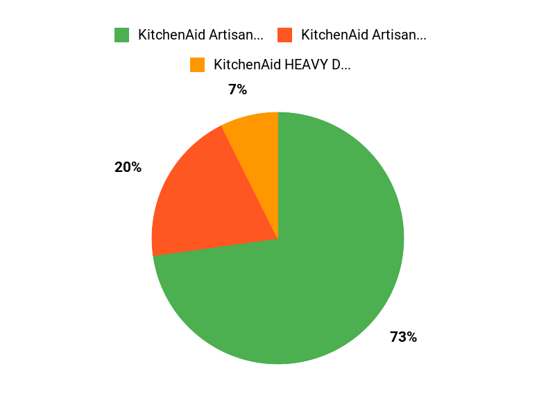 Customers Top Picks Chart