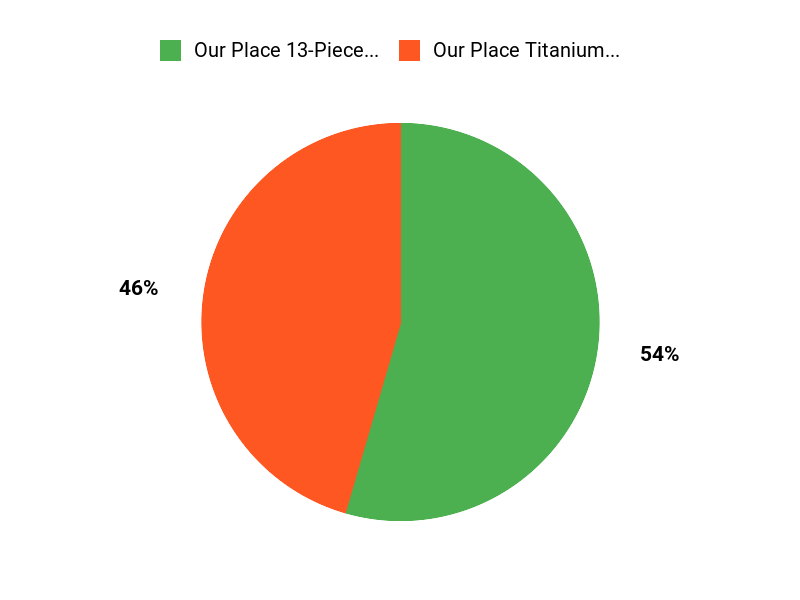 Find Your Favourite Chart