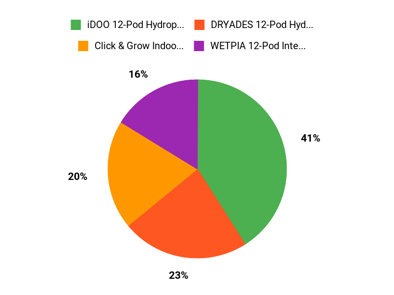 Fans Favourite Pots Chart
