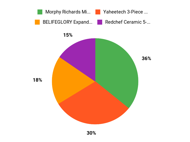 What Shoppers Fancy Chart