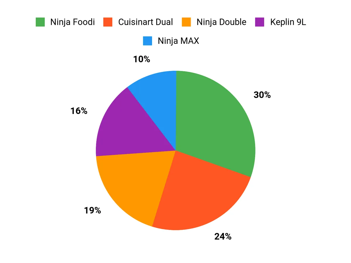 Customer Preferences Chart