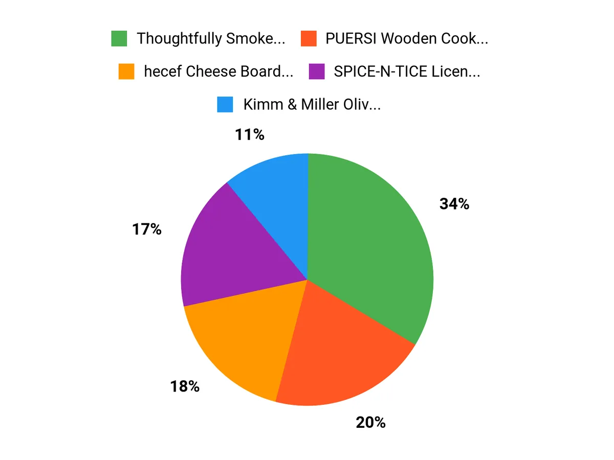 Customer Preferences Chart