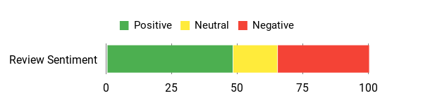 Sentiment Analysis Chart