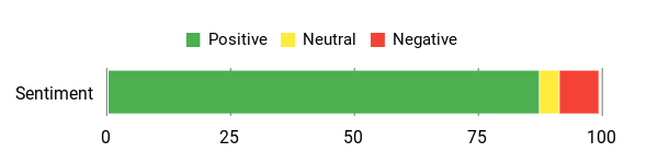 Best VR Headsets: Full Comparison of the Top 5 Models Sentiment Analysis Chart