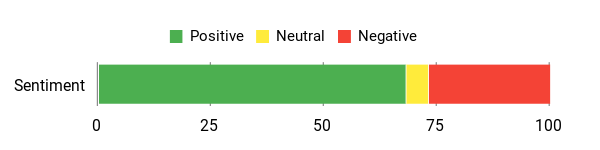Best VR Headsets: Full Comparison of the Top 5 Models Sentiment Analysis Chart