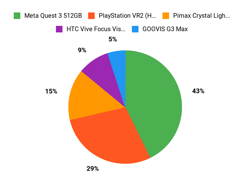 Best VR Headsets: Full Comparison of the Top 5 Models What Customers Prefer Chart