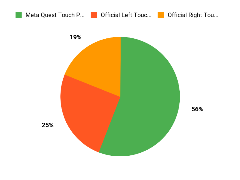 Meta Quest Touch Plus vs Touch Pro Controllers: Which Is Worth It? What Buyers Prefer Chart