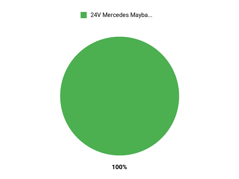 What Customers Prefer Chart