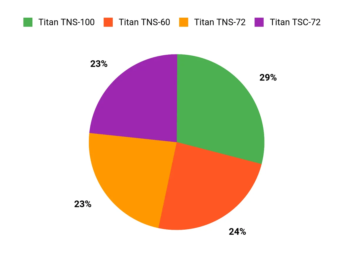 What Buyers Prefer Chart