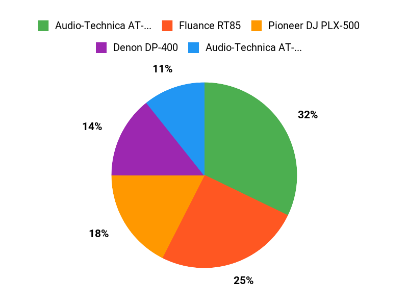 Customer Favorites Chart