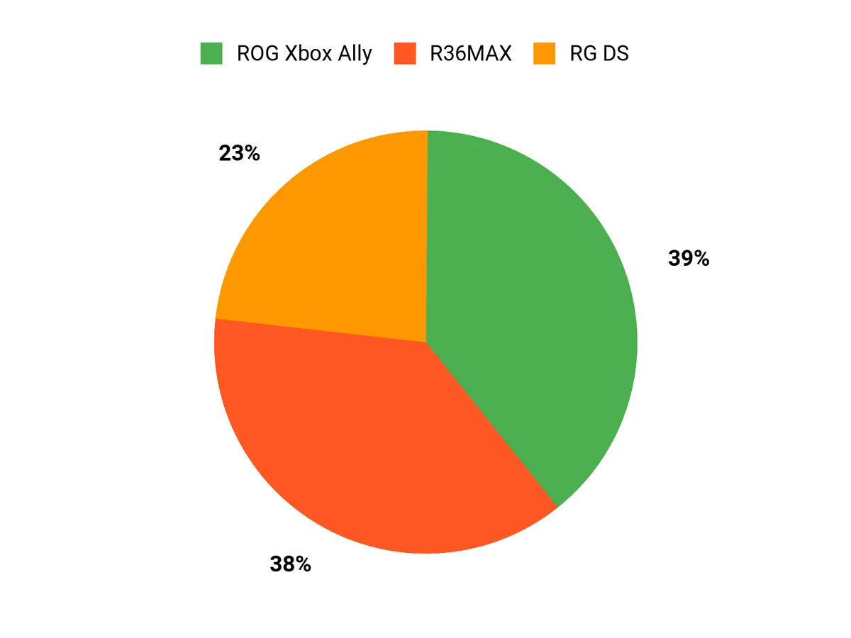 What Players Prefer Chart