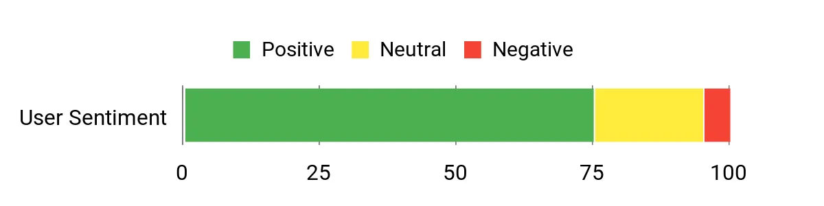 Sentiment Analysis Chart