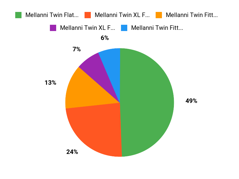 Customers Favorite Sheets Chart