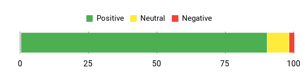 Sentiment Analysis Chart