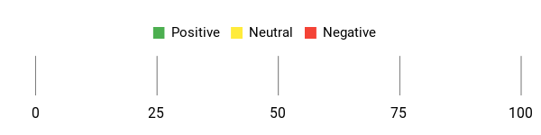 Sentiment Analysis Chart