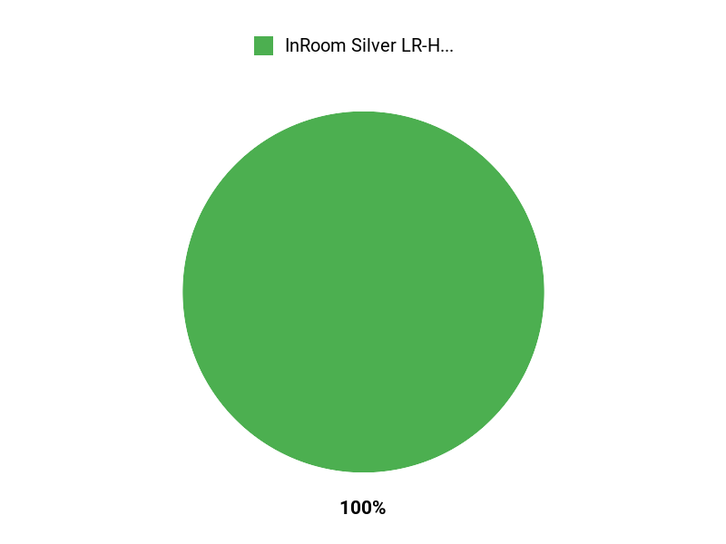 Elevated Favourites Chart