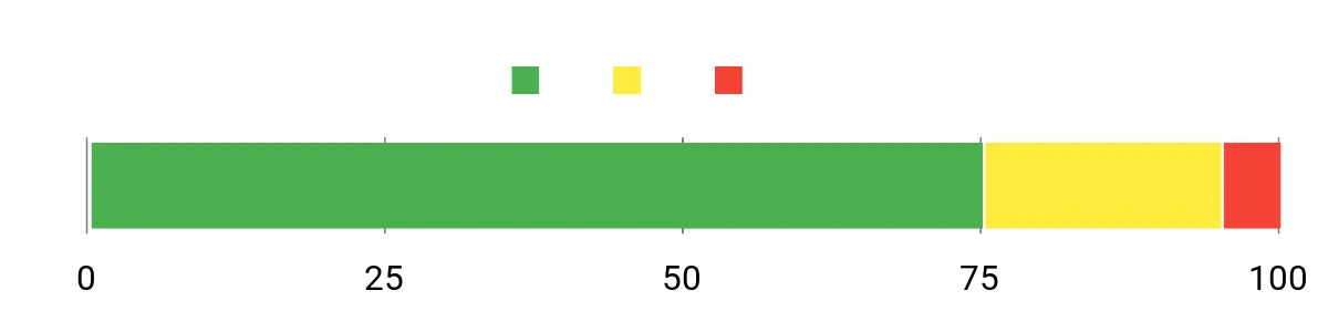Sentiment Analysis Chart