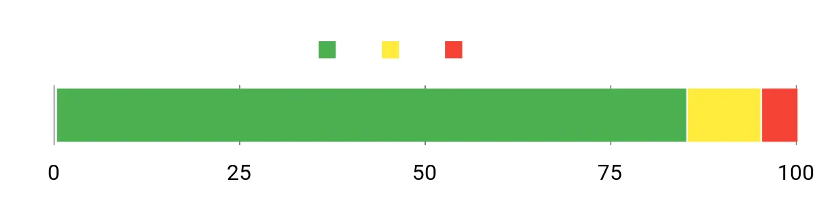 Sentiment Analysis Chart