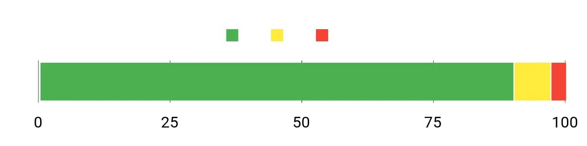 Sentiment Analysis Chart
