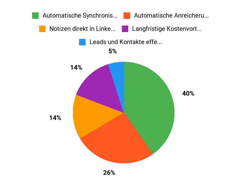 Kundenvorteile LeadCRM Chart