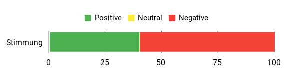 Sentiment Analysis Chart