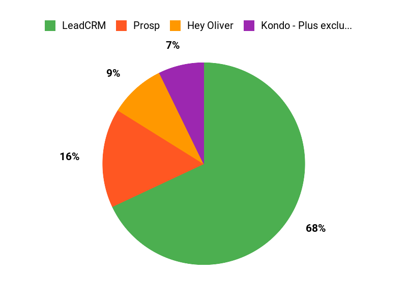 Kundenfavoriten entdecken Chart
