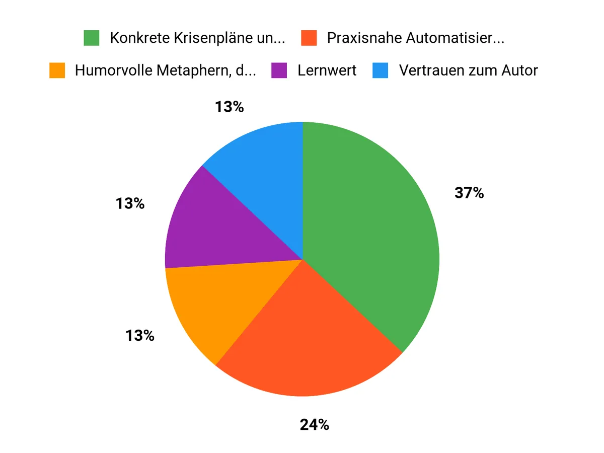 Was Leser begeistert Chart