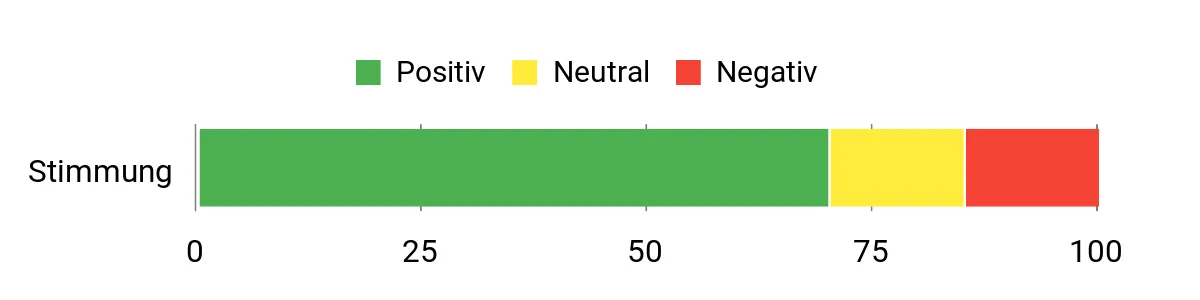 Sentiment Analysis Chart
